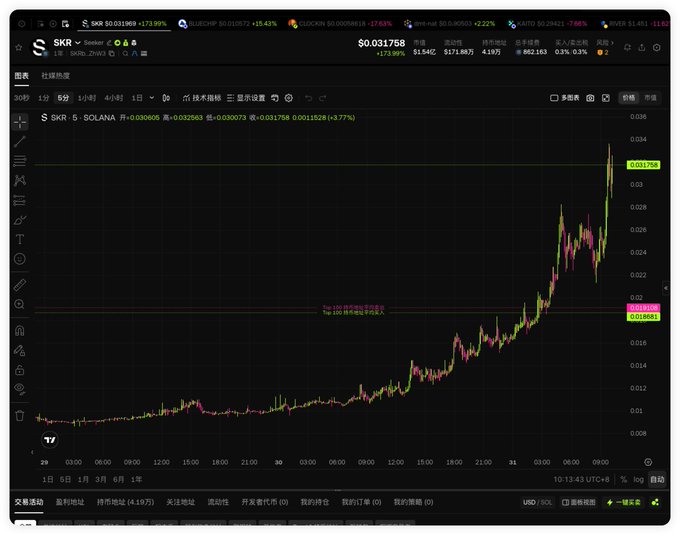 A TradingView chart displays the SKR token (Solana Seeker) on a 1-minute timeframe, showing a sharp price surge from around $0.012 to a peak near $0.032, currently trading at $0.031758 (+173.99%). The dramatic upward spike aligns with the post's sentiment celebrating standout performance amid an otherwise lackluster market.