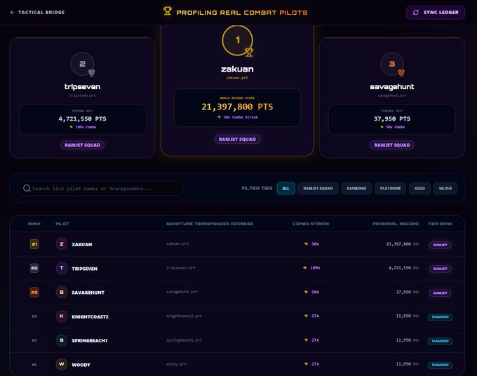 A tactical leaderboard titled "PROFILING REAL COMBAT PILOTS" displays the top three ranked pilots—"tripsseven" (#2, 4,721,550 PTS), "zakuan" (#1, 21,397,800 PTS with a 50x combo streak), and "savagehunt" (#3, 37,950 PTS)—all wearing the Ramjet Squad badge, with 14 more pilots listed below in the Ramjet, Diamond, and Silver tiers. The image directly supports the post's call to action, visually highlighting the 50x combo streak bonus and the point thresholds pilots must surpass before the Monday 7am UTC deadline to qualify for the 1M $RAMJET pot boost.