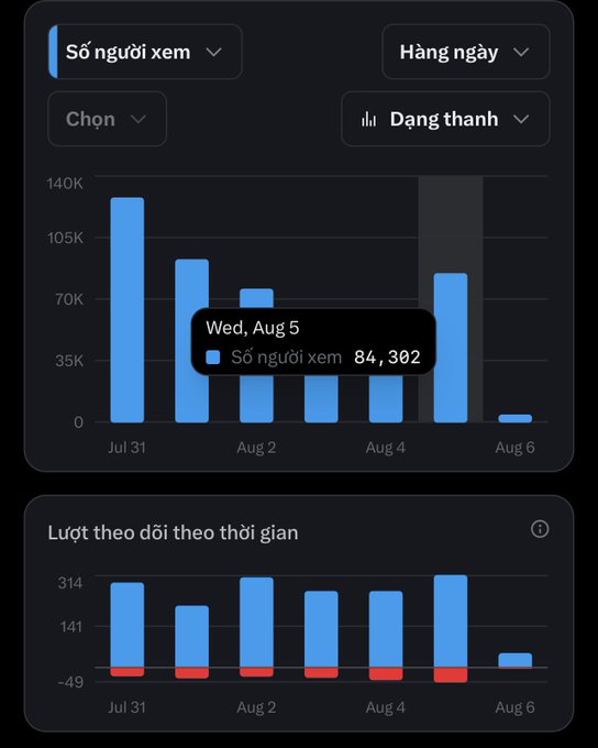 An analytics dashboard in Vietnamese showing viewer statistics ("Số người xem") with a bar chart indicating 84,302 viewers on Wed, Aug 5, and a follower timeline ("Lượt theo dõi theo thời gian") below.
