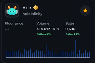 The image shows a close-up view of a phone screen displaying information about the game Axie Infinity. The main focus is a data chart with different values for sales, volume, and RON, along with other statistics such as the price on the floor. A cartoon representation of a unicorn can be seen next to one of these numbers, making it appear more visually engaging.

The post is discussing the game's sales and ranking in the market, specifically highlighting how Axie Infinity has experienced a significant increase in sales over the past 24 hours. The post also mentions the release date for an upcoming game called "Terrariums V1," suggesting that new players are getting ready to play. It emphasizes that there is still time left before the game's next release.