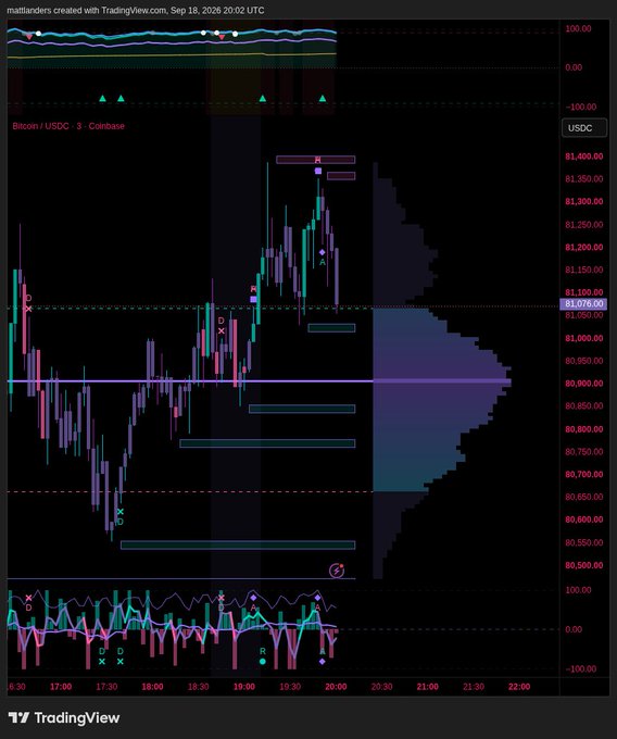A TradingView chart of Bitcoin/USDC on Coinbase from September 18, 2026, showing price action ranging roughly between $10,500 and $11,400 with various technical indicators and volume profile visible.