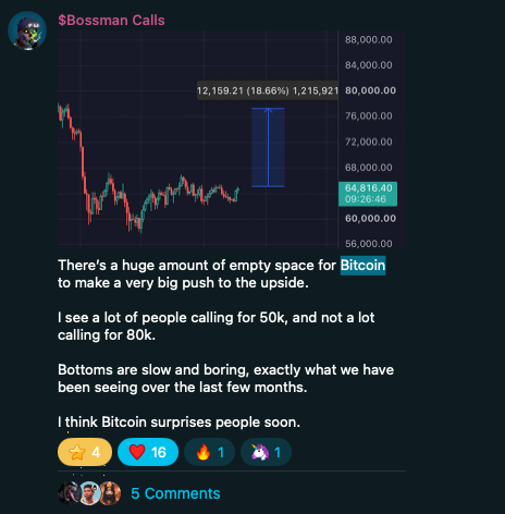 A social media post from "$Bossman Calls" features a Bitcoin chart highlighting an 18.66% rally from ~64,816 to a target of 80,000, with commentary noting the empty price space above current levels and predicting an imminent bullish surprise, aligning with the claim that the Telegram channel called this move first.