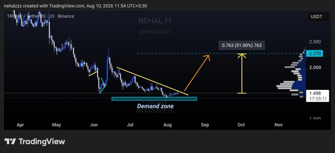 A TradingView chart shows $TRUMP/USDT on Binance (labeled "NEHAL.FI") sitting at a daily demand zone around $1.498, with a descending trendline overhead and a yellow projection marking a 51% rally to a $2.27 target, directly illustrating the bullish setup outlined in the post.