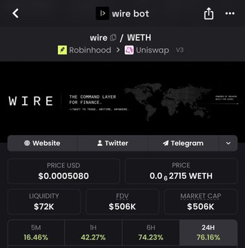 A mobile screen showing a cryptocurrency token page for "wire bot" (WIRE/WETH) with Robinhood and Uniswap V3 badges, displaying price data including a price of $0.0005080, liquidity of $72K, FDV of $506K, and market cap of $506K, with notable 24H gain of 76.16%.