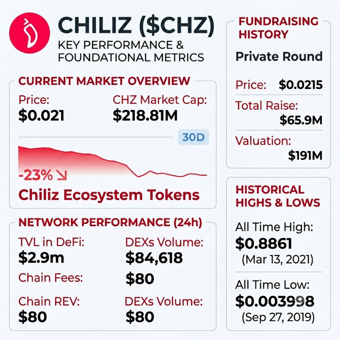 The image shows a screenshot of Chiliz's current market overview for $CHZ. The chart displays the fundraising history, private round prices, and the price of the Chiliz fan token ecosystem tokens. The chart also indicates that the Chiliz fan token utilities are no longer in demand due to people preferring to deploy their own tokens on Solana launchpads. The post mentions a decrease in the Chiliz ecosystem token utilities, which is likely related to the world cup rally happening this year.