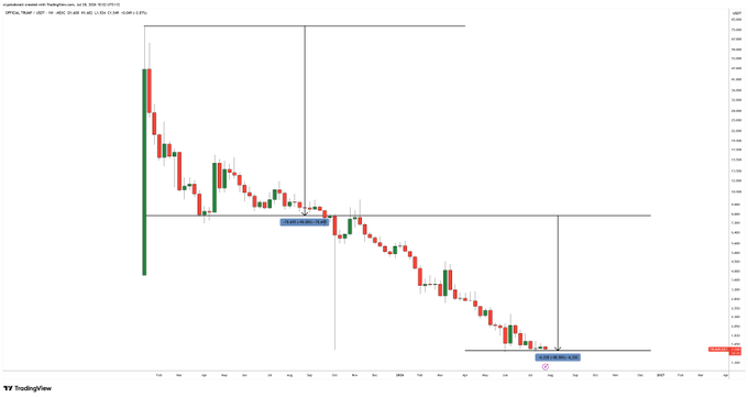 A TradingView candlestick chart of XRP/USD on a 4-hour timeframe showing a sharp decline from highs near $3.40 down to around $0.30, visually illustrating the cryptocurrency's dramatic two-phase collapse that the post references regarding the President's crypto being "down 90% once and then 80% again."