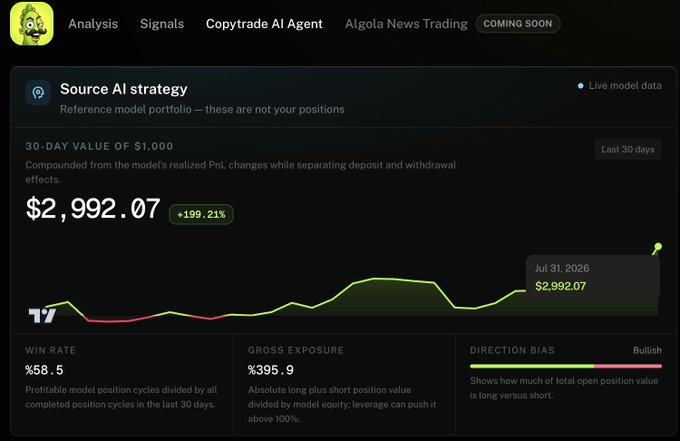 The image displays a dashboard showing the "Source AI strategy" with a 30-day value of $1,000 growing to $2,992.07 (+199.21%), a bullish direction bias, and a model win rate of %58.5. This aligns with the post's mention of the Algola AI copy trade agent turning bullish and recovering from $26k toward $29k, reflecting the upward trend shown in the chart's recent climb to $2,992.07 as of July 31, 2026.