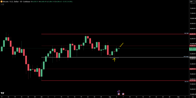 A Bitcoin/USD daily candlestick chart on Coinbase showing BTC trading around $63,886 with two yellow arrows highlighting a recent consolidation zone near key resistance at $66,742 and support at $62,805, indicating a potential breakout point as noted in the "$BTC update."