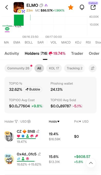 A cryptocurrency tracking app showing the token ELMO with a market cap of $86.57K (+1.96%), 716 holders, and details on top holders including CZ (BNB) and Ox4d_0fc5.