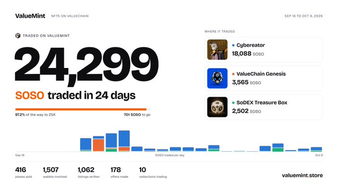 A ValueMint dashboard showing 24,299 SOSO traded in 24 days across collections including Cybererator, ValueChain Genesis, and SoDEX Treasure Box, with 97.2% progress toward a 25K goal.