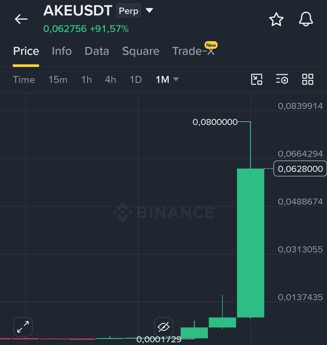 A Binance perpetual futures chart for the AKE/USDT pair shows a dramatic monthly price surge to $0.062756, marking a 91.57% gain with a notable candlestick wick reaching $0.0800000 from a low base of $0.0001729—visually illustrating the exceptional 100x+ growth highlighted in the post.