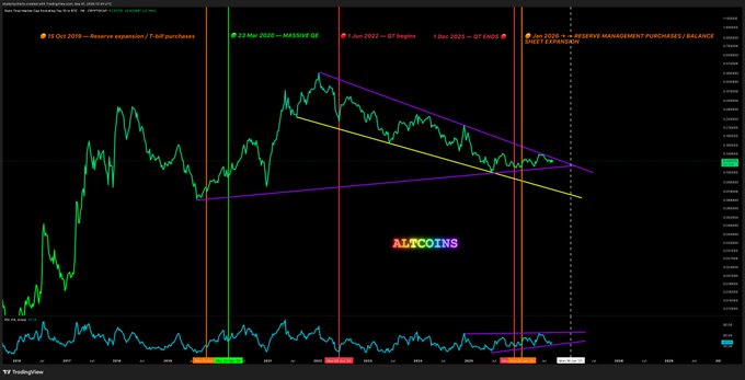 A TradingView chart labeled 'ALTCOINS' showing price action with trend lines and event markers including '15 Oct 2019 — Reserve expansion / T-bill purchases', '23 Mar 2020 — MASSIVE QE', '7 Jun 2022 — QT begins', '4 Dec 2024 — QT ENDS', and 'Jan 2025 → RESERVE MANAGEMENT PURCHASES / BALANCE SHEET EXPANSION'.