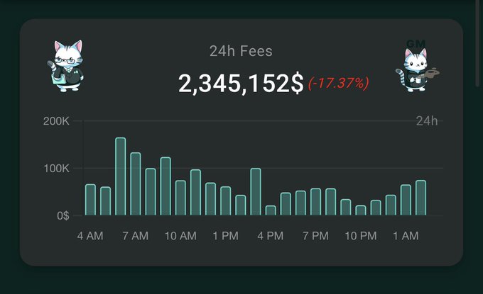 A dashboard widget showing 24h Fees of 2,345,152$ with a -17.37% decline, displayed alongside a bar chart tracking hourly earnings and two cat mascots.