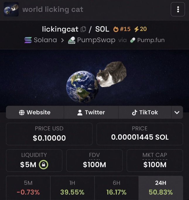 A screenshot of a cryptocurrency token page for "lickingcat" (ticker $lickingcat) on the Solana blockchain via PumpSwap/Pump.fun, showing the token's iconic image of a cat licking planet Earth. The token displays a price of $0.10000 (0.00001445 SOL), a market cap of $100M, $5M liquidity, and strong recent gains of +50.83% over 24 hours, reflecting the meme's viral appeal referenced in the post.