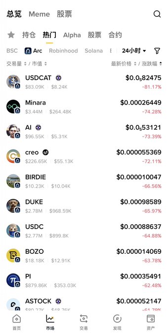A mobile app screenshot showing a cryptocurrency market list (in Chinese) with various tickers including USDCAT, Minara, AI, creo, BIRDIE, DUKE, USDC, BOZO, PI, and ASTOCK, all showing significant price drops ranging from -62.48% to -81.17% over 24 hours.