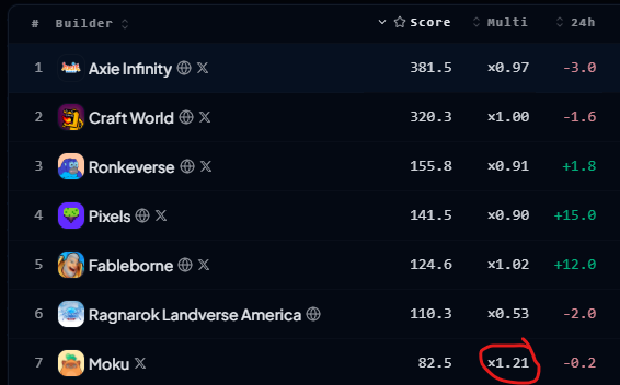 Web3 gaming leaderboard showing Builder rankings: 1. Axie Infinity (381.5), 2. Craft World (320.3), 3. Ronkeverse (155.8), 4. Pixels (141.5), 5. Fableborne (124.6), 6. Ragnarok Landverse America (110.3), 7. Moku (82.5, x1.21 circled in red).