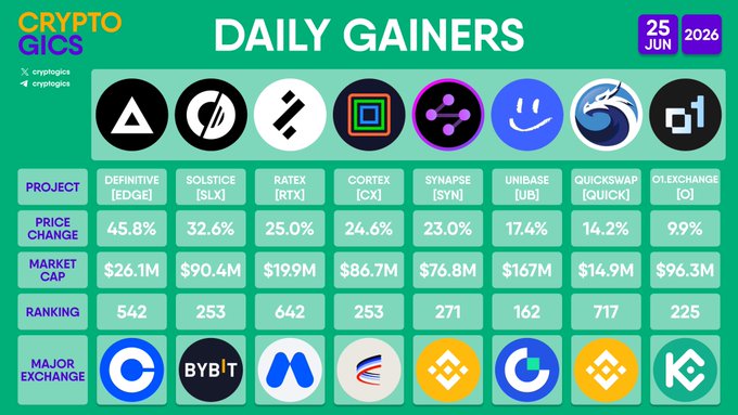A CryptoGics infographic dated June 25, 2026, displays the day's top crypto gainers, featuring Definitive ($EDGE) leading with a 45.8% price increase, followed by Solstice ($SLX) at 32.6%, RateX ($RTX) at 25.0%, Cortex ($CX) at 24.6%, Synapse ($SYN) at 23.0%, Unibase ($UB) at 17.4%, Quickswap ($QUICK) at 14.2%, and 0xExchange ($O) at 9.9%, with their respective market caps, rankings, and major exchanges listed.