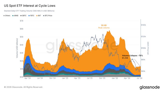 The chart from Glassnode shows stacked daily US spot ETF trading volume (30D MA) alongside BTC price from April 2024 to July 2026, illustrating a 78% volume collapse from a $5.8B peak to just $1.25B—visualizing the "quiet regime" of subdued ETF interest that the post highlights as sitting below even 2024 levels, underscoring the need for renewed participation to drive BTC price momentum.