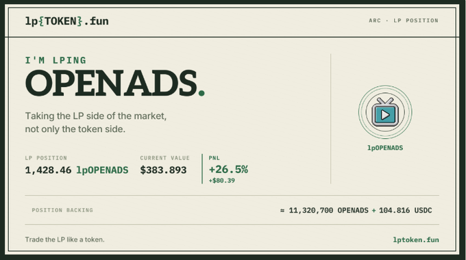 A screenshot from 1ptoken.fun showing an LP position for OPENADS, displaying a position of 1,428.46 1pOPENADS, a current value of $383.893, and a PNL of +26.5% (+$80.39).