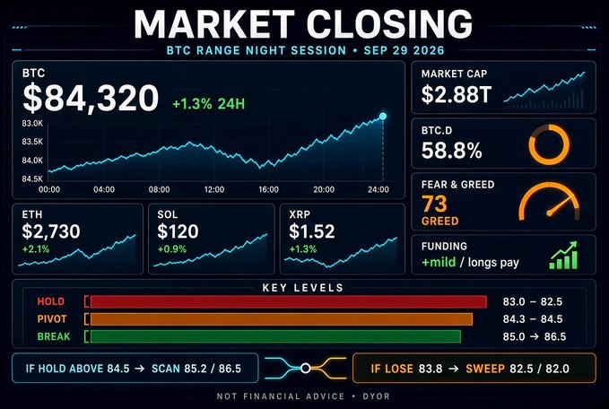 A market closing dashboard for September 29, 2026 showing BTC at $84,320 (+1.3% 24H), ETH at $2,730, SOL at $120, XRP at $1.52, with Fear & Greed at 73 (Greed) and key trading levels.