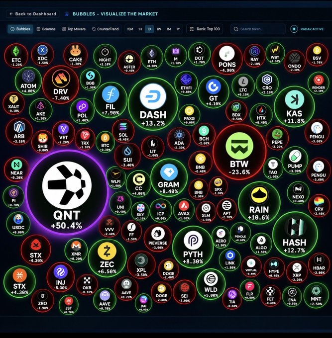A dark-themed cryptocurrency market visualization titled 'BUBBLES - VISUALIZE THE MARKET', displaying various token logos and price changes such as 'QNT +50.4%', 'DASH +13.2%', and 'BTW -23.6%'.