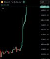 A cryptocurrency trading chart on a dark background shows a sharp upward price spike, characteristic of a pump pattern.