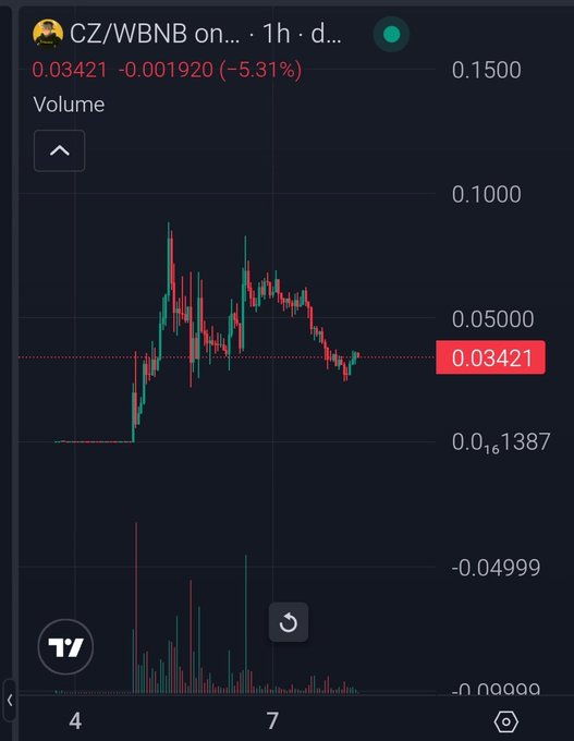 TradingView candlestick chart for 'CZ/WBNB' showing a 5.31% decline to 0.03421, with volume bars below and price action ranging between approximately 0.01387 and 0.1500 over a 1-hour timeframe.
