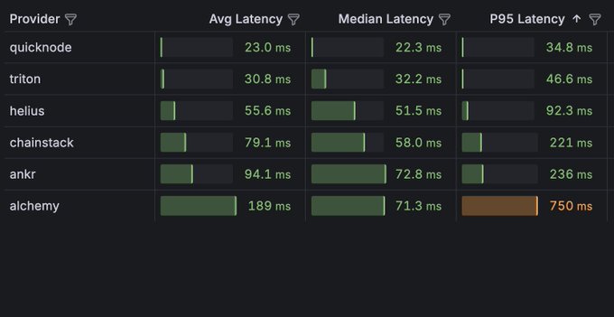 Latency comparison table for blockchain providers showing Quicknode (23.0ms avg) as the fastest, followed by Triton (30.8ms), Helius (55.6ms), Chainstack (79.1ms), Ankr (94.1ms), and Alchemy (189ms avg, 750ms P95).
