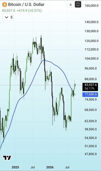 A TradingView chart of Bitcoin/U.S. Dollar (BTC) showing the price at $83,937.6 (+0.57%) after a volatile period that peaked near $130,000 before correcting, with a blue 50-week moving average line crossing through the recent price action—visually reinforcing the post's claim that BTC has closed two weekly candles above the 50WMA.