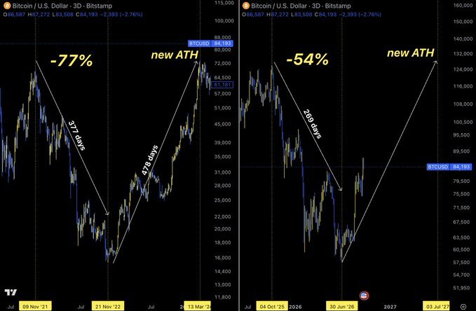 Two side-by-side Bitcoin/USD 3D charts on Bitstamp, both showing massive 57-month declines (-77% and -54%) followed by projections to a 'new ATH' by 2027.