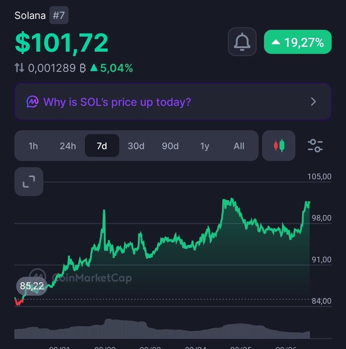 A Solana (SOL) price chart from CoinMarketCap shows SOL trading at $101.72, up 19.27% over the 7-day period, with the price climbing from around $85 to break back above the $100 mark. The image directly supports the post by visualizing SOL's recent recovery past $100 after dipping to $85.22, highlighting the rally the author is celebrating.