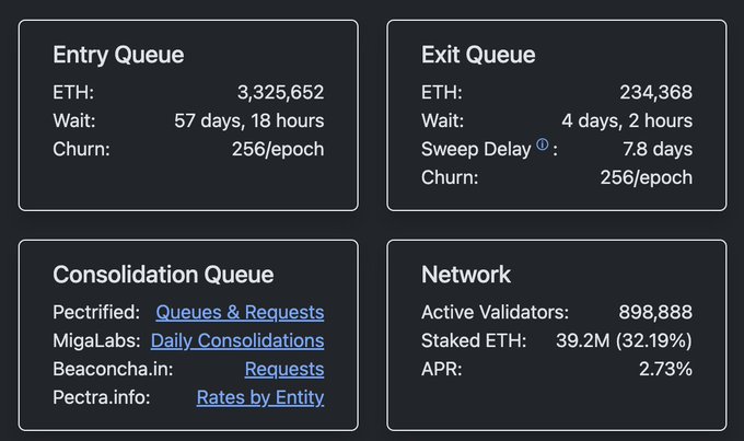 The image presents a screenshot from an Ethereum wallet dashboard showing details about four different queues, including the Staking Queue (42.9 millionETH), the Ethereum Wallet List (32.19%), the Cryptocurrency Exchange (27.6%), and an Exit Queue (2.66%). One important detail highlighted in the image is that the current price of eth is 3.31%. The post further discusses the high number of eth staked, which has reached a new all-time high and how it relates to Ethereum staking, network participation, and supply.