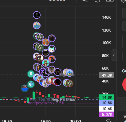 A cryptocurrency chart showing a dramatic vertical spike of Dogecoin ($DOGE) reaching approximately 100K, with a candlestick chart below displaying text including 'Top 10 Are Still Fading' and 'dontpaytaxes + 2.5%'.