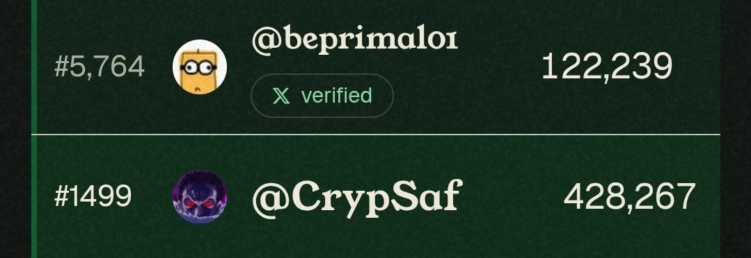 A leaderboard graphic showing rankings: #5,764 @beprimal01 with 122,239 points (verified) and #1499 @CrypSaf with 428,267 points.