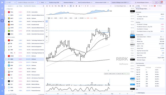A trading platform screenshot displays a candlestick chart of $RBRK (Rubrik) showing a recent decline to $83.78 with notable downside bar action, alongside a watchlist that includes both $RBRK (-1.49%) and $CRWD (-1.41%) highlighted among other tech stocks like TSLA, NET, MSFT, and AAPL. The chart confirms the post's observation of "nasty bars" for $RBRK, with the price action visibly breaking below recent support levels, while $CRWD appears in red on the watchlist reflecting its negative session.