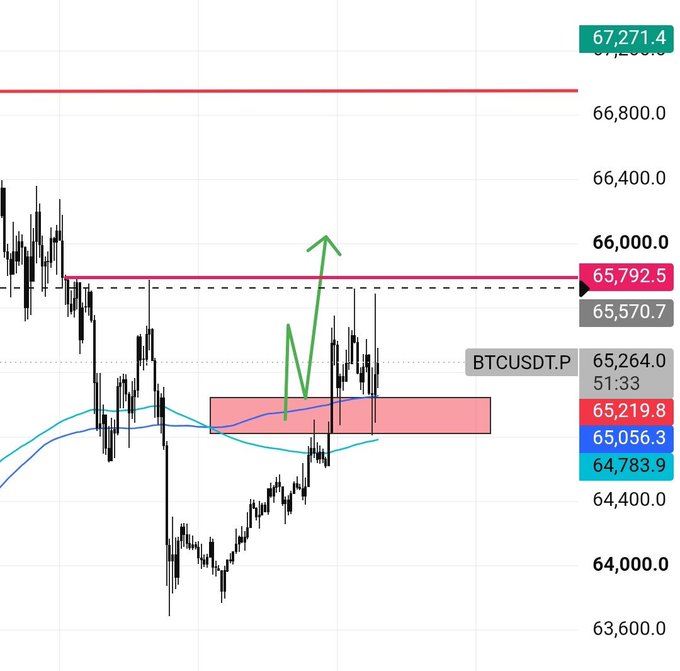 A BTCUSDT.P trading chart showing price action around 65,000-66,000 with a red resistance zone, blue moving averages, and a hand-drawn green arrow indicating a potential upward move.