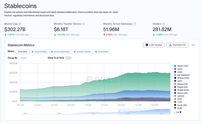 The image is a dashboard from RWA.xyz showing stablecoin market statistics, including a total market cap of $302.27B, monthly transfer volume of $6.18T, 51.96M monthly active addresses, and 281.82M holders, alongside a stacked area chart of stablecoin metrics by asset (USDT, USDC, DAI, etc.). It visually supports the post's point that the $6.18T in monthly on-chain stablecoin transfers vastly exceeds the $302.3B total market cap, highlighting that stablecoin activity is far more than just the supply of dollar tokens.