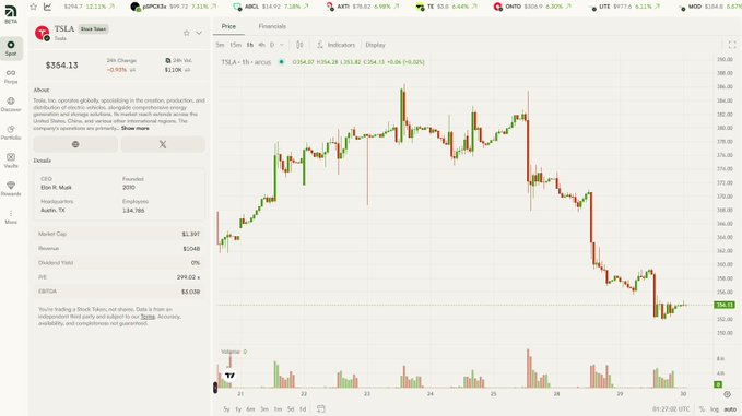 A TradingView financial chart displaying TSLA stock price data with the current price at $354.13, showing a notable downward trend on the candlestick chart.