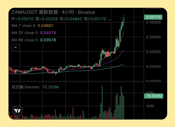 A 4-hour Binance candlestick chart for ZAMAUSDT shows a sharp price breakout, with the latest close at 0.05170—surpassing the 4-hour high of 0.05258—and well above the MA 7 (0.04687), MA 25 (0.04078), and MA 99 (0.03578) moving averages, supported by heavy volume of 70.253M. The post celebrates finally breaking above the public sale price after half a year of holding ZAMA, while questioning how much higher the market cap could have climbed if the TGE had occurred during a bull market.