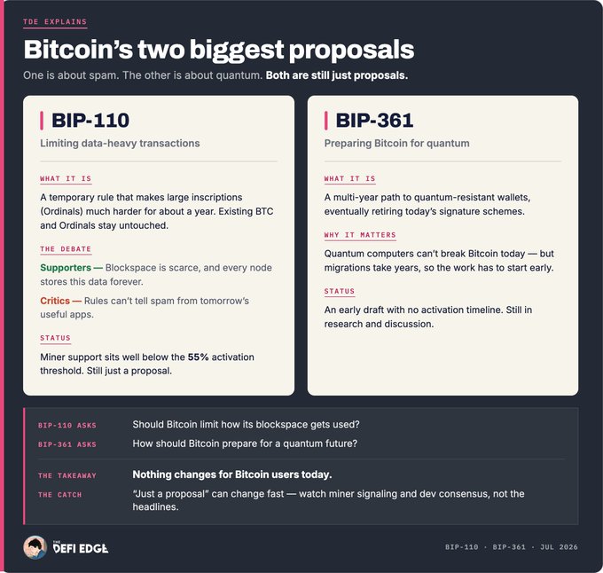 The image is an infographic titled "Bitcoin's two biggest proposals" explaining BIP-110 (limiting data-heavy transactions to curb spam/Ordinals) and BIP-361 (preparing Bitcoin for quantum-resistant wallets), noting both are still proposals—BIP-110 with miner support well below the 55% activation threshold, and BIP-361 as an early draft with no activation timeline—while emphasizing nothing changes for Bitcoin users today.