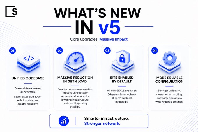A promotional infographic titled "WHAT'S NEW IN v5" detailing core upgrades for a network, listing features like "UNIFIED CODEBASE," "MASSIVE REDUCTION IN GETH LOAD," and "BITE ENABLED BY DEFAULT."