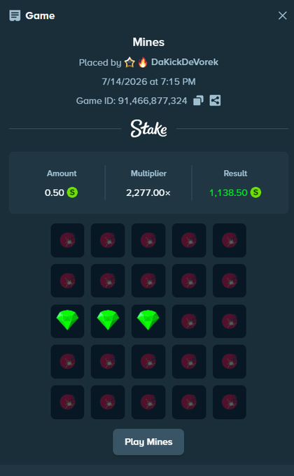 A screenshot of a Stake Mines game result showing a winning entry by DaKickDeVorek dated 7/14/2026 at 7:15 PM, with a bet amount of 0.50, multiplier of 2,277.00x, and result of 1,138.50, revealing three green gems among red mines on the 5x5 grid. The image illustrates the user's claim of "Mines" rescuing their dwindling balance, showcasing a massive 2,277x multiplier win that aligns with their excitement over the game's payout.