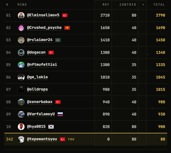 A leaderboard titled "MIND" displays ranks 1-10 and rank 242, showing usernames, referral counts, contribution scores, and totals, with the rank 242 user labeled "@tepewantsyou YOU".
