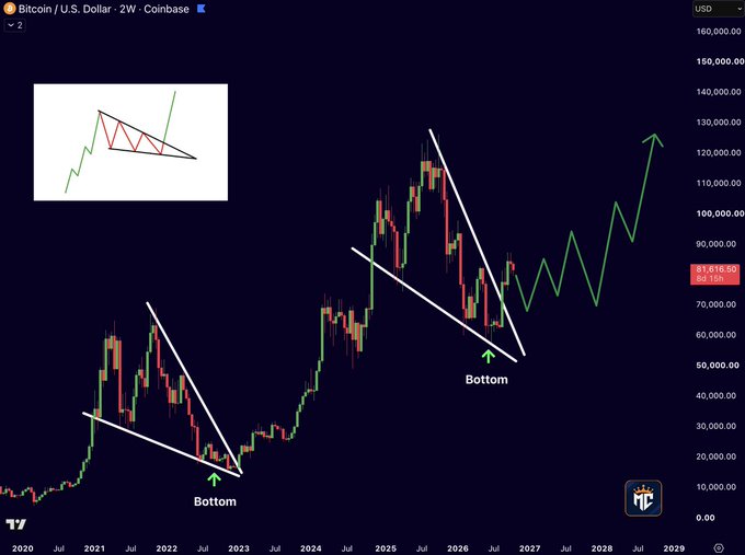 A Bitcoin/USD 2-week chart on Coinbase showing BTC trading at $96,130, displaying two falling wedge patterns with "Bottom" labels—one formed around 2022 and a current one forming after the 2024-2025 peak—with green projection arrows suggesting a breakout toward all-time highs near $150,000-$160,000 by 2029, illustrating the post's claim that Bitcoin is repeating its previous cycle's wedge pattern.