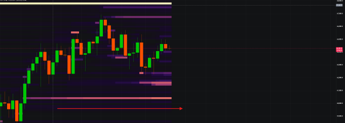 A candlestick chart showing Bitcoin's price action with a volume profile overlay, displaying accumulation zones (horizontal bands) building up beneath the price action, illustrating the post's point about growing long positions over time despite the bearish outlook. A red arrow points to a significant volume concentration level near the bottom of the chart.