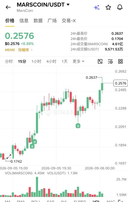 MarsCoin (MARSCOIN/USDT) trading at $0.2576 with an 8.88% gain, showing a strong bullish trend with a recent all-time high of $0.2637 and consistently green candlesticks, supporting the post's enthusiastic claim of hitting new highs daily.