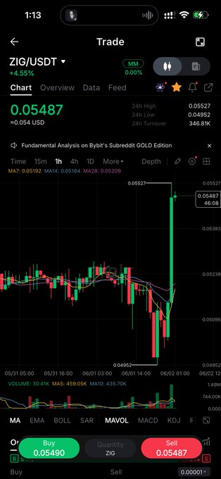 The image features a phone screen displaying stock market data, specifically a chart showing a massive green candle that occurred out of nowhere and sent it flying upwards at 4.55%. It seems that someone has made an extreme move in their trading strategy involving the Bitcoin exchange ZIG just went full beast mode. The post also suggests a trading strategy called "Zig just went full beast mode", where traders attempt to make massive gains by leveraging high-risk trades on the crypto market. However, this strategy is not suitable for everyone and may result in significant losses if executed poorly.