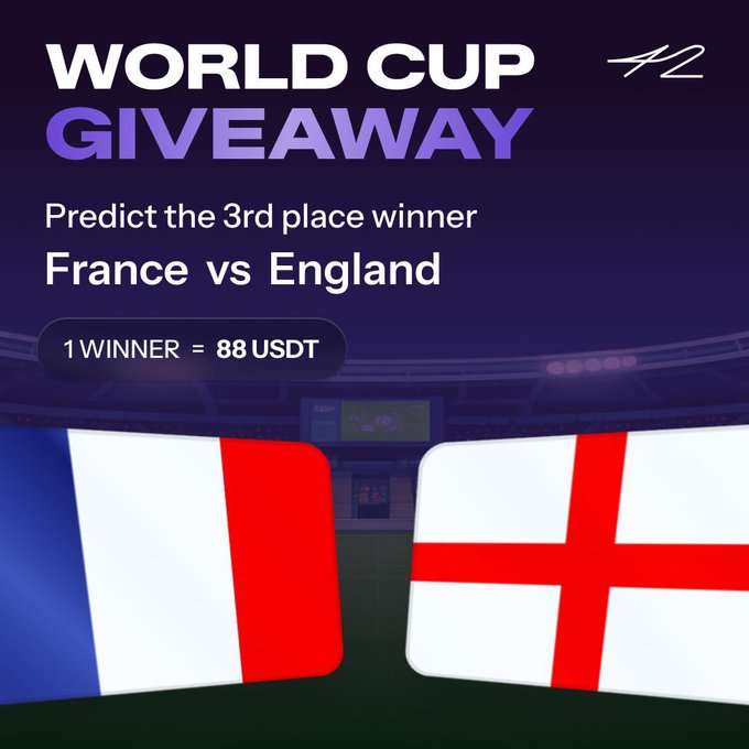 The image is a promotional graphic for a "WORLD CUP GIVEAWAY" featuring the France and England flags beneath a stadium backdrop, with text inviting followers to predict the 3rd place winner between the two teams for a chance to win 88 USDT. It visually corresponds to the post's call to action, directing viewers to the event link at 42.space/event/0x826e10 to enter the giveaway.