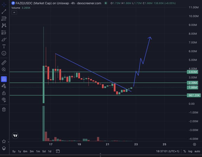 A cryptocurrency price chart for FAZE/USDC (Market Cap) on Uniswap shows a price of $1.72M with an 8.05% increase, displaying a descending trendline with horizontal support levels at $1.66M, $2.39M, and $3.63M.