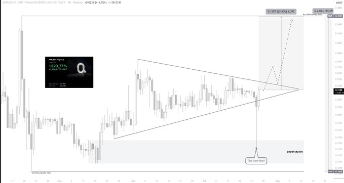 This daily chart of AT/USDT shows a triangle pattern with price testing the lower boundary at an order block, alongside a performance summary card displaying "+320.77%" returns (Entry: 0.01481, Last: 0.04850), reflecting the strong bullish move referenced in the analysis before expected consolidation and continuation toward the marked liquidity target near 0.2138.